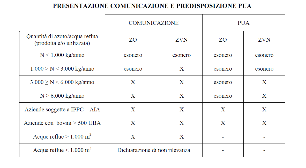 Nitrati tabella comunicazione PUA